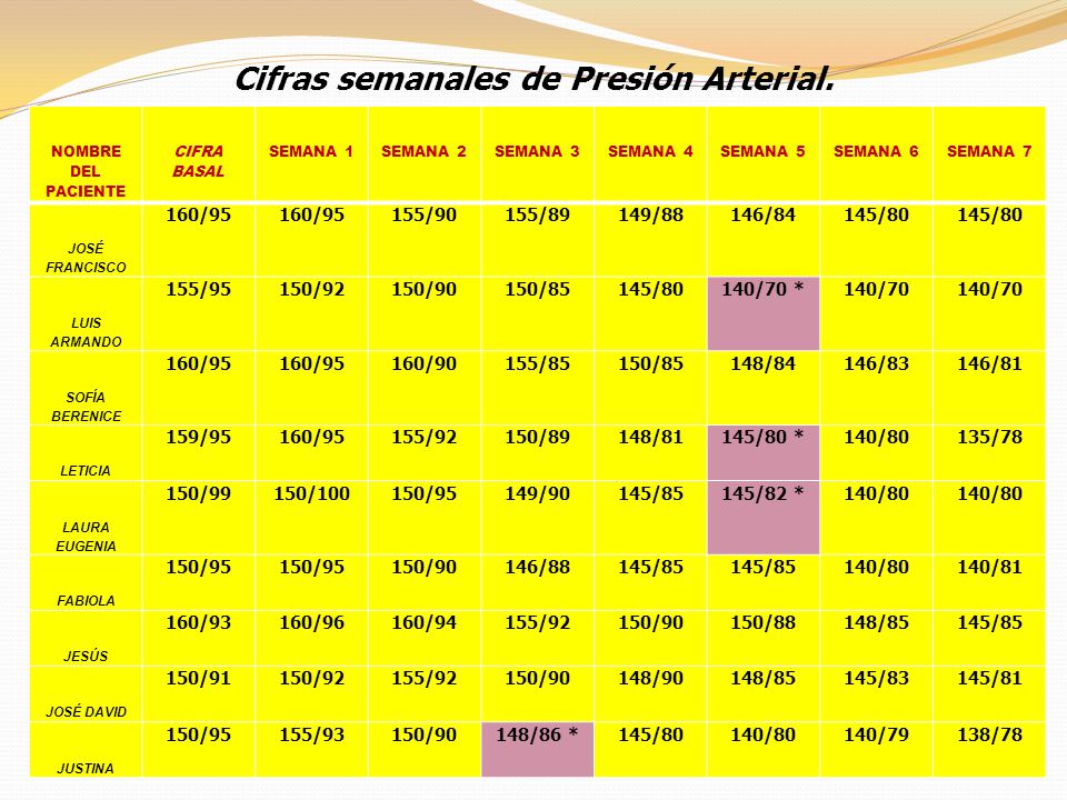 Presión arterial 135 sobre 81